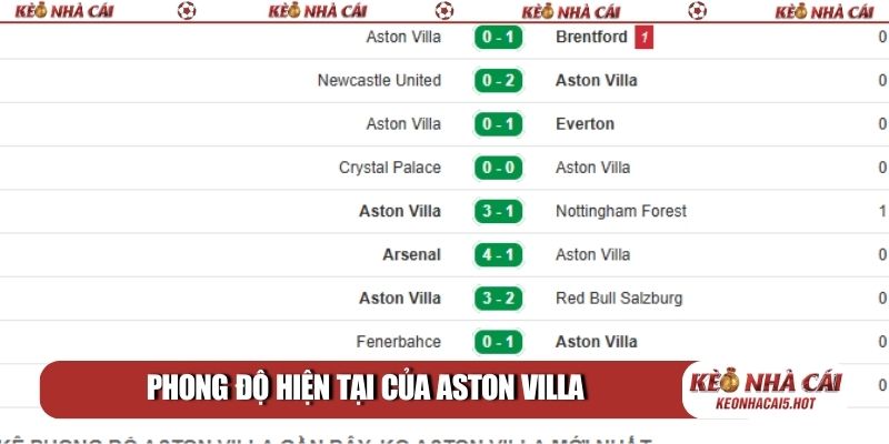 Phong độ hiện tại của Aston Villa